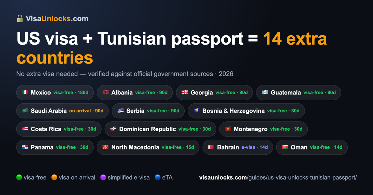 Infographic: a US visa (B1/B2 etc.) on a Tunisian passport unlocks 14 extra countries