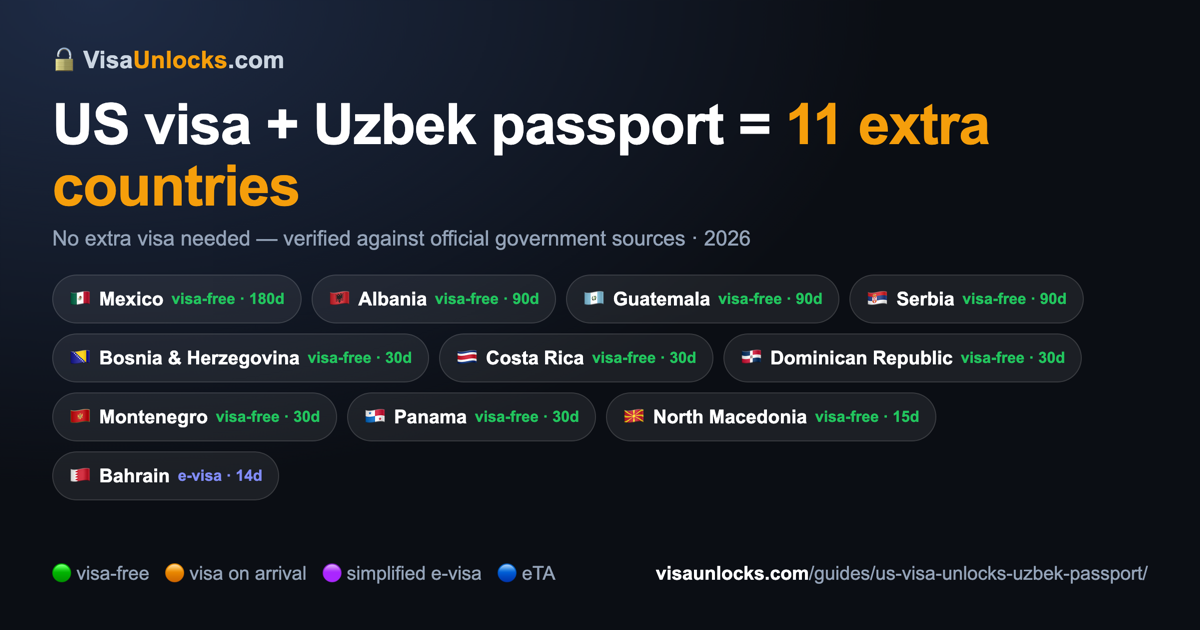 Infographic: a US visa (B1/B2 etc.) on an Uzbek passport unlocks 11 extra countries